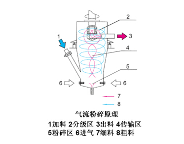 氣流粉碎機運行中的生產工藝特點是怎樣的？