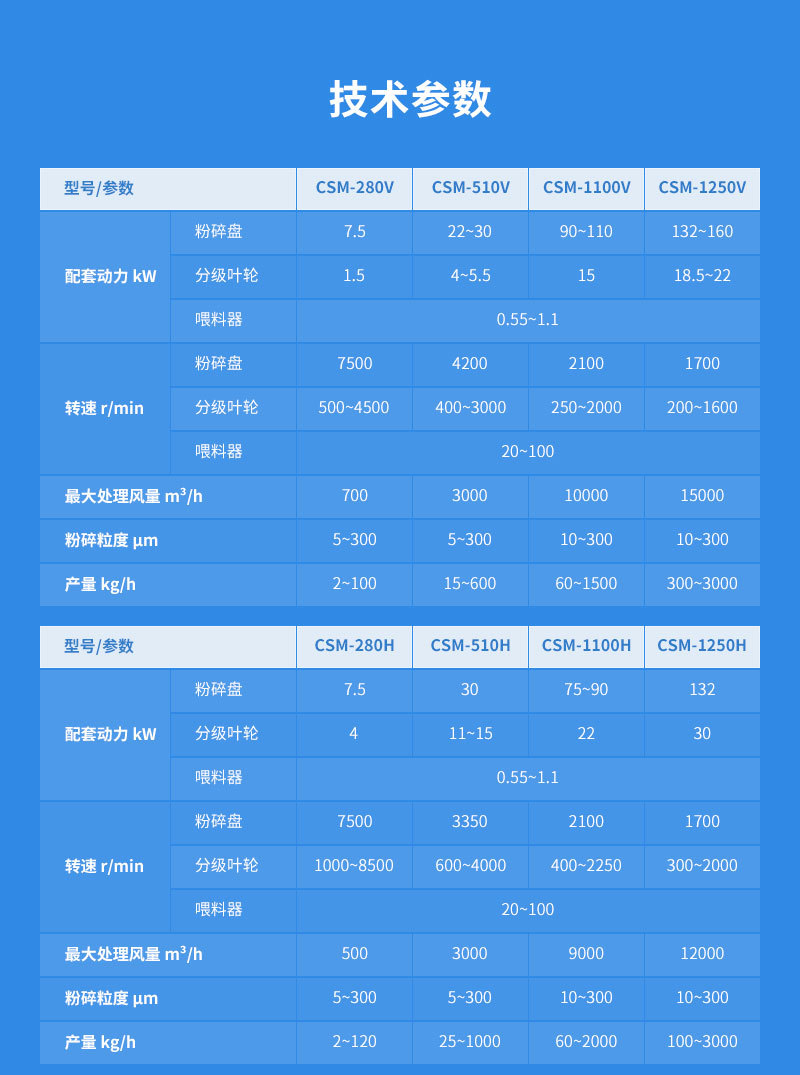 硫磺超微防爆粉碎機參數(shù)