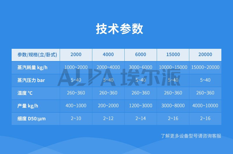 超細石灰石磨粉機參數