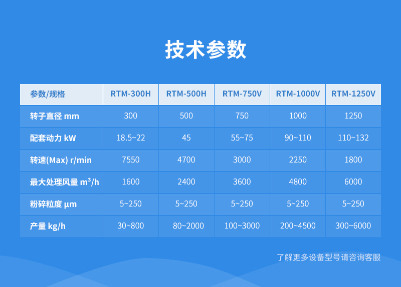 RTM渦流粉碎機參數