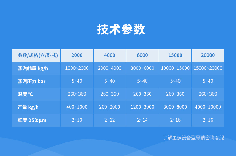 干法萬(wàn)目粉碎機(jī)參數(shù)