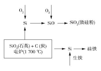 硅微粉成形過程