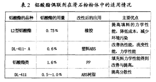 鋁酸酯偶聯劑對滑石粉粉體改性